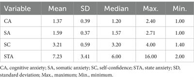 Precompetitive anxiety and self-confidence during the 2023 Finnish Padel championship in high level men’s players